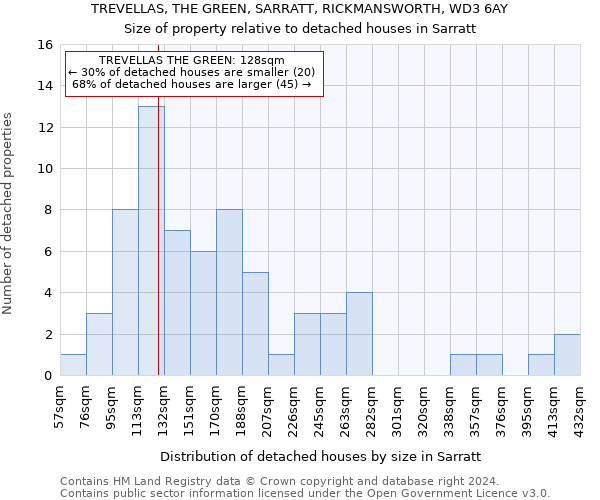 TREVELLAS, THE GREEN, SARRATT, RICKMANSWORTH, WD3 6AY: Size of property relative to detached houses in Sarratt
