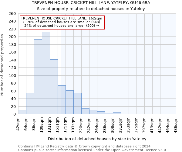 TREVENEN HOUSE, CRICKET HILL LANE, YATELEY, GU46 6BA: Size of property relative to detached houses in Yateley