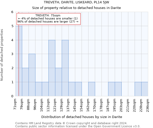 TREVETH, DARITE, LISKEARD, PL14 5JW: Size of property relative to detached houses in Darite