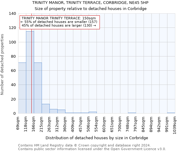 TRINITY MANOR, TRINITY TERRACE, CORBRIDGE, NE45 5HP: Size of property relative to detached houses in Corbridge