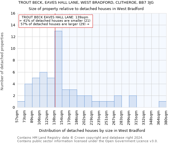 TROUT BECK, EAVES HALL LANE, WEST BRADFORD, CLITHEROE, BB7 3JG: Size of property relative to detached houses in West Bradford
