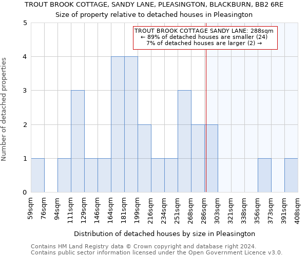 TROUT BROOK COTTAGE, SANDY LANE, PLEASINGTON, BLACKBURN, BB2 6RE: Size of property relative to detached houses in Pleasington