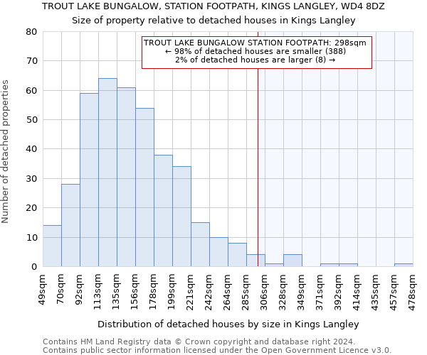 TROUT LAKE BUNGALOW, STATION FOOTPATH, KINGS LANGLEY, WD4 8DZ: Size of property relative to detached houses in Kings Langley