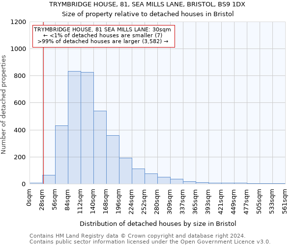 TRYMBRIDGE HOUSE, 81, SEA MILLS LANE, BRISTOL, BS9 1DX: Size of property relative to detached houses in Bristol