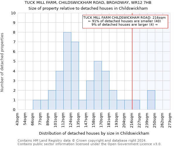 TUCK MILL FARM, CHILDSWICKHAM ROAD, BROADWAY, WR12 7HB: Size of property relative to detached houses in Childswickham