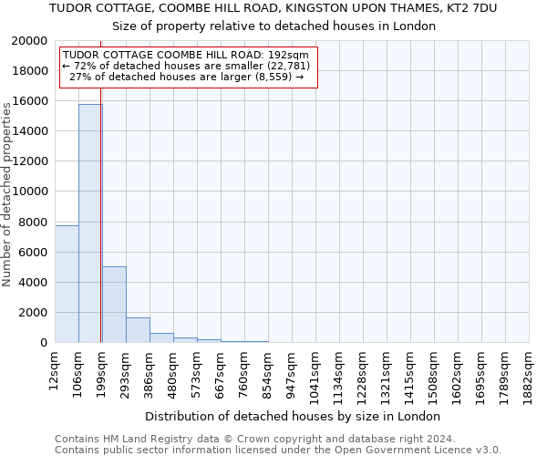 TUDOR COTTAGE, COOMBE HILL ROAD, KINGSTON UPON THAMES, KT2 7DU: Size of property relative to detached houses in London