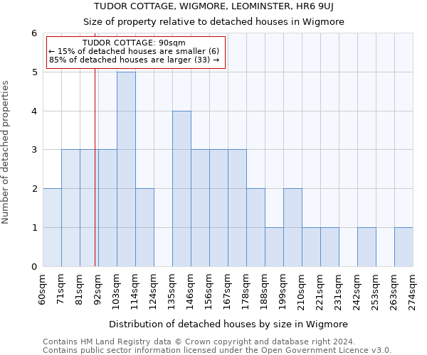 TUDOR COTTAGE, WIGMORE, LEOMINSTER, HR6 9UJ: Size of property relative to detached houses in Wigmore