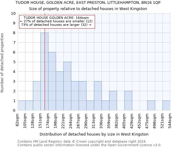 TUDOR HOUSE, GOLDEN ACRE, EAST PRESTON, LITTLEHAMPTON, BN16 1QP: Size of property relative to detached houses in West Kingston