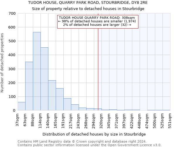 TUDOR HOUSE, QUARRY PARK ROAD, STOURBRIDGE, DY8 2RE: Size of property relative to detached houses in Stourbridge