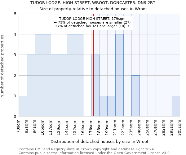 TUDOR LODGE, HIGH STREET, WROOT, DONCASTER, DN9 2BT: Size of property relative to detached houses in Wroot