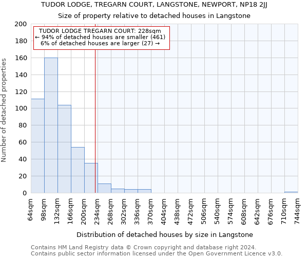 TUDOR LODGE, TREGARN COURT, LANGSTONE, NEWPORT, NP18 2JJ: Size of property relative to detached houses in Langstone