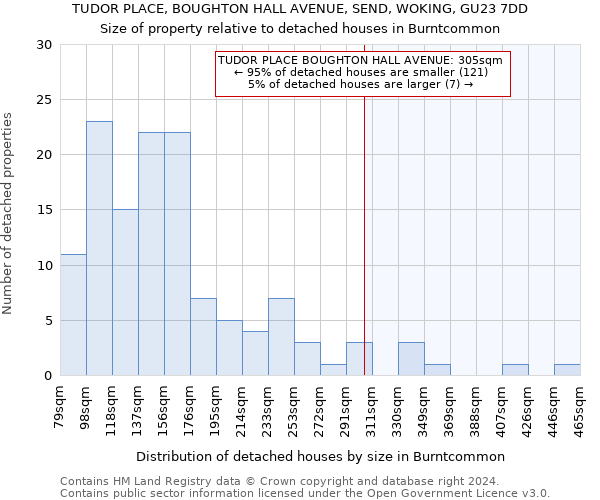 TUDOR PLACE, BOUGHTON HALL AVENUE, SEND, WOKING, GU23 7DD: Size of property relative to detached houses in Burntcommon