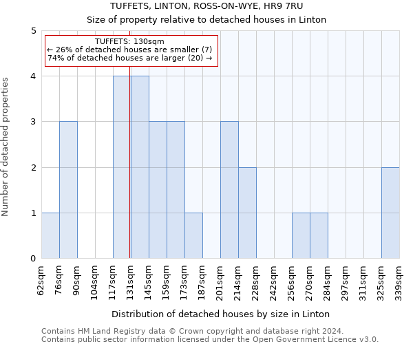 TUFFETS, LINTON, ROSS-ON-WYE, HR9 7RU: Size of property relative to detached houses in Linton
