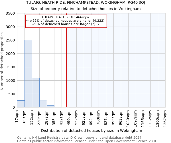 TULAIG, HEATH RIDE, FINCHAMPSTEAD, WOKINGHAM, RG40 3QJ: Size of property relative to detached houses in Wokingham