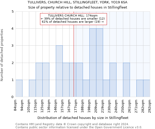 TULLIVERS, CHURCH HILL, STILLINGFLEET, YORK, YO19 6SA: Size of property relative to detached houses in Stillingfleet