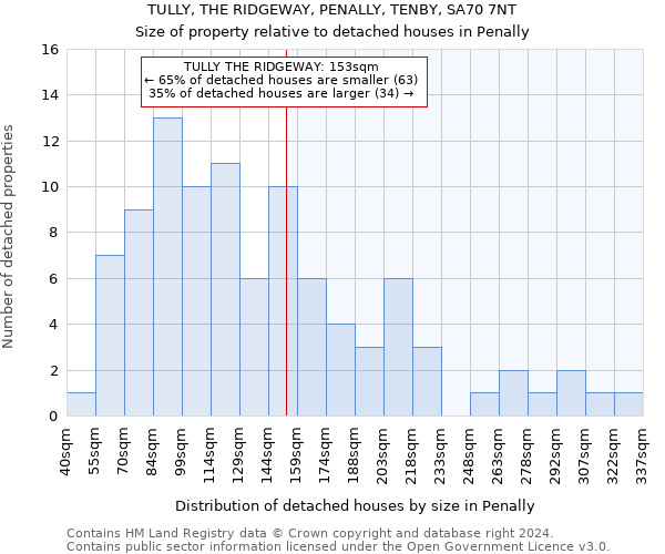 TULLY, THE RIDGEWAY, PENALLY, TENBY, SA70 7NT: Size of property relative to detached houses in Penally