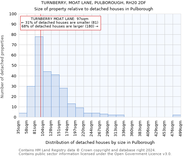 TURNBERRY, MOAT LANE, PULBOROUGH, RH20 2DF: Size of property relative to detached houses in Pulborough