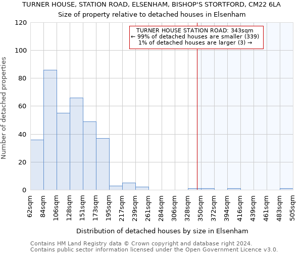 TURNER HOUSE, STATION ROAD, ELSENHAM, BISHOP'S STORTFORD, CM22 6LA: Size of property relative to detached houses in Elsenham