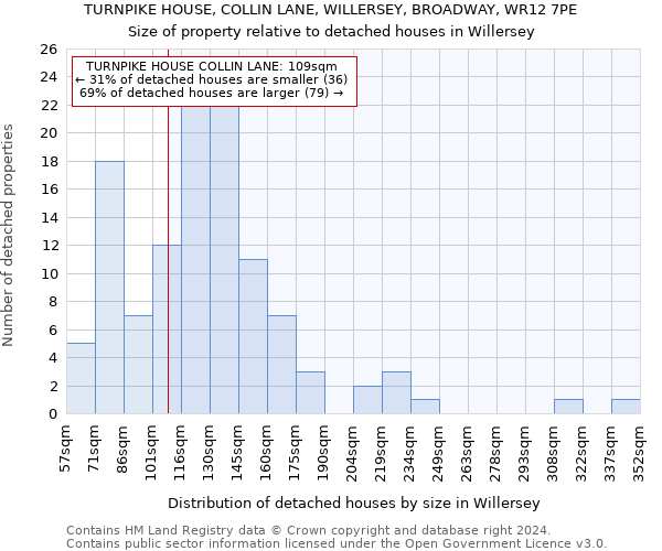 TURNPIKE HOUSE, COLLIN LANE, WILLERSEY, BROADWAY, WR12 7PE: Size of property relative to detached houses in Willersey