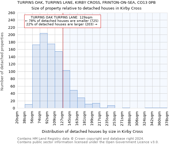 TURPINS OAK, TURPINS LANE, KIRBY CROSS, FRINTON-ON-SEA, CO13 0PB: Size of property relative to detached houses in Kirby Cross