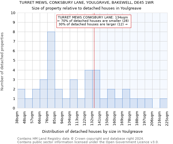 TURRET MEWS, CONKSBURY LANE, YOULGRAVE, BAKEWELL, DE45 1WR: Size of property relative to detached houses in Youlgreave