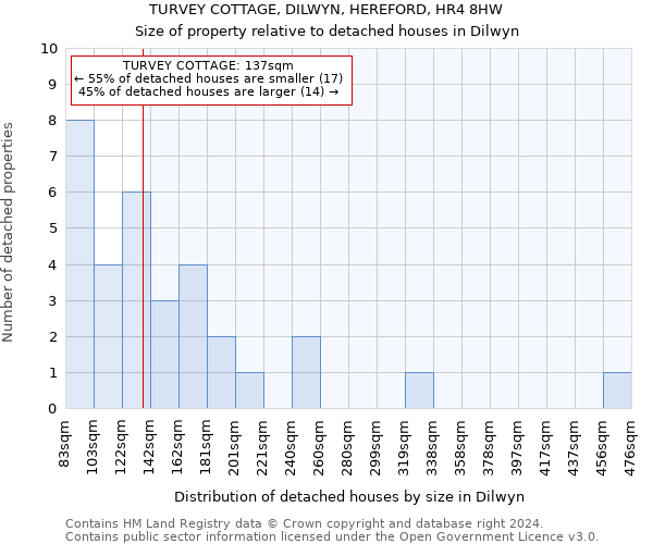 TURVEY COTTAGE, DILWYN, HEREFORD, HR4 8HW: Size of property relative to detached houses in Dilwyn