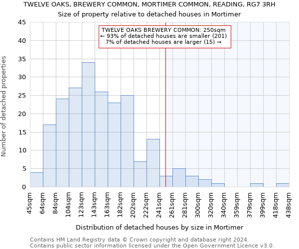 TWELVE OAKS, BREWERY COMMON, MORTIMER COMMON, READING, RG7 3RH: Size of property relative to detached houses in Mortimer