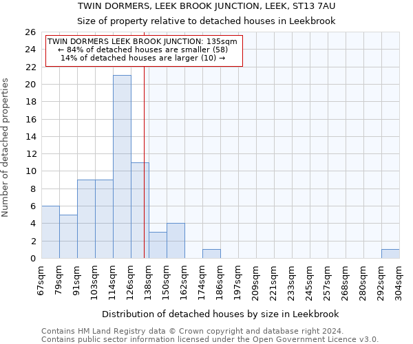 TWIN DORMERS, LEEK BROOK JUNCTION, LEEK, ST13 7AU: Size of property relative to detached houses in Leekbrook