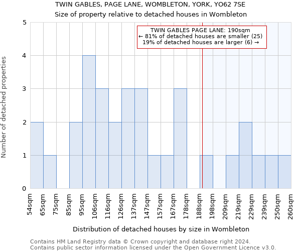 TWIN GABLES, PAGE LANE, WOMBLETON, YORK, YO62 7SE: Size of property relative to detached houses in Wombleton