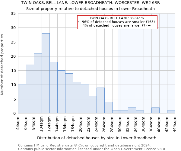 TWIN OAKS, BELL LANE, LOWER BROADHEATH, WORCESTER, WR2 6RR: Size of property relative to detached houses in Lower Broadheath