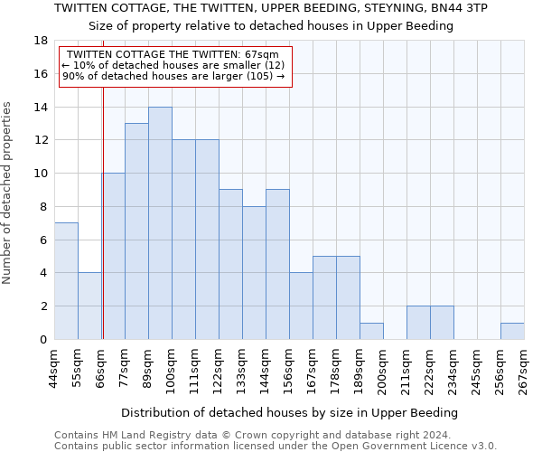 TWITTEN COTTAGE, THE TWITTEN, UPPER BEEDING, STEYNING, BN44 3TP: Size of property relative to detached houses in Upper Beeding