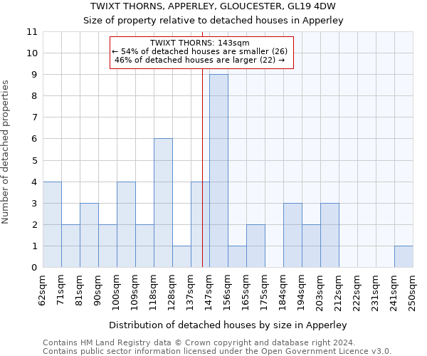 TWIXT THORNS, APPERLEY, GLOUCESTER, GL19 4DW: Size of property relative to detached houses in Apperley