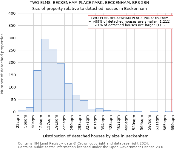 TWO ELMS, BECKENHAM PLACE PARK, BECKENHAM, BR3 5BN: Size of property relative to detached houses in Beckenham