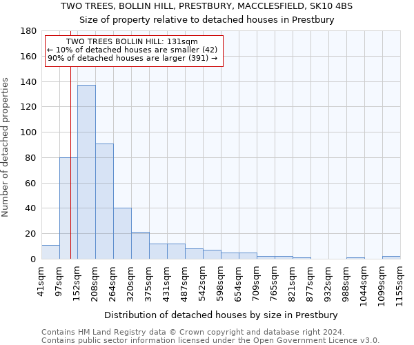 TWO TREES, BOLLIN HILL, PRESTBURY, MACCLESFIELD, SK10 4BS: Size of property relative to detached houses in Prestbury