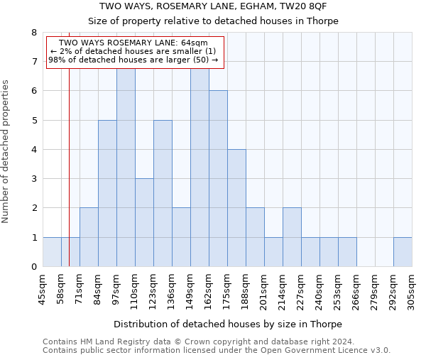TWO WAYS, ROSEMARY LANE, EGHAM, TW20 8QF: Size of property relative to detached houses in Thorpe