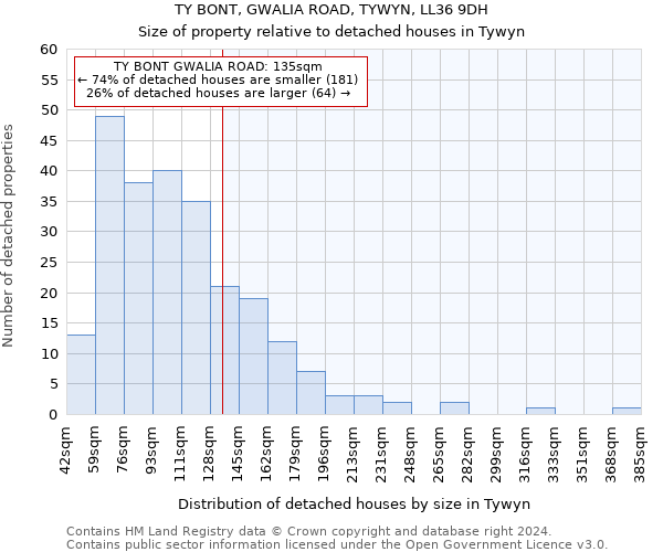 TY BONT, GWALIA ROAD, TYWYN, LL36 9DH: Size of property relative to detached houses in Tywyn