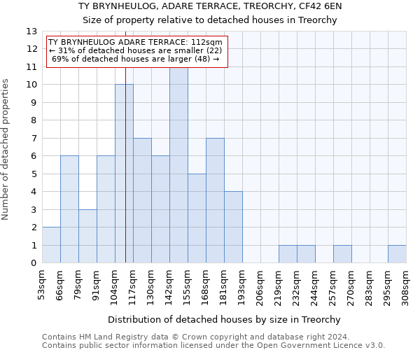 TY BRYNHEULOG, ADARE TERRACE, TREORCHY, CF42 6EN: Size of property relative to detached houses in Treorchy