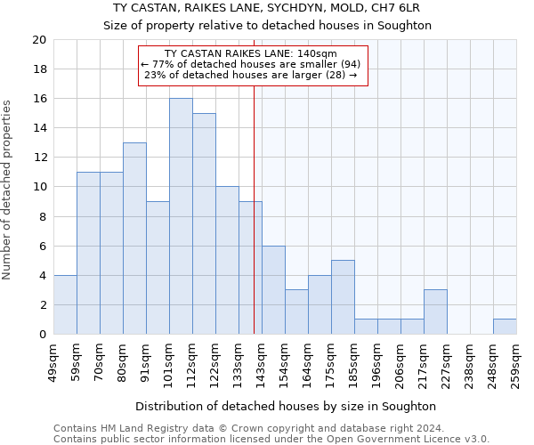 TY CASTAN, RAIKES LANE, SYCHDYN, MOLD, CH7 6LR: Size of property relative to detached houses in Soughton