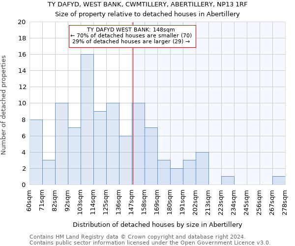 TY DAFYD, WEST BANK, CWMTILLERY, ABERTILLERY, NP13 1RF: Size of property relative to detached houses in Abertillery