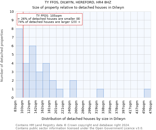 TY FFOS, DILWYN, HEREFORD, HR4 8HZ: Size of property relative to detached houses in Dilwyn