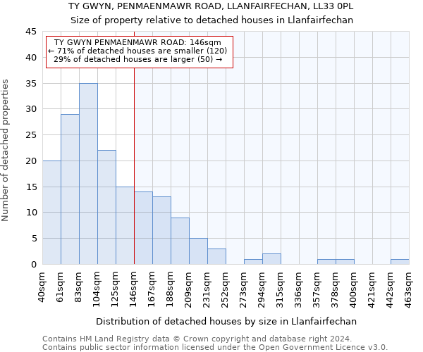 TY GWYN, PENMAENMAWR ROAD, LLANFAIRFECHAN, LL33 0PL: Size of property relative to detached houses in Llanfairfechan