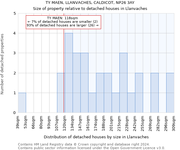 TY MAEN, LLANVACHES, CALDICOT, NP26 3AY: Size of property relative to detached houses in Llanvaches