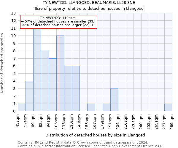 TY NEWYDD, LLANGOED, BEAUMARIS, LL58 8NE: Size of property relative to detached houses in Llangoed