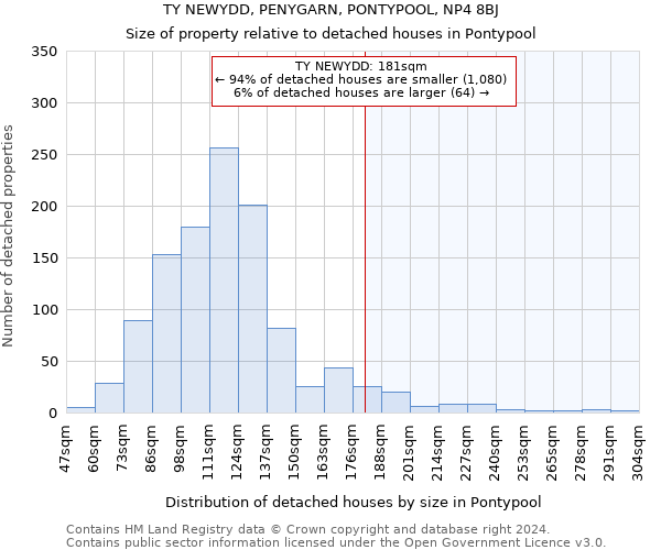 TY NEWYDD, PENYGARN, PONTYPOOL, NP4 8BJ: Size of property relative to detached houses in Pontypool