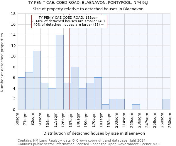 TY PEN Y CAE, COED ROAD, BLAENAVON, PONTYPOOL, NP4 9LJ: Size of property relative to detached houses in Blaenavon