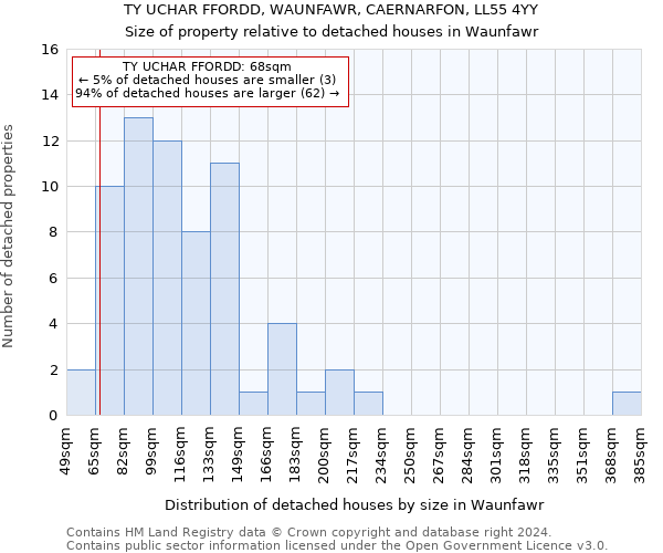 TY UCHAR FFORDD, WAUNFAWR, CAERNARFON, LL55 4YY: Size of property relative to detached houses in Waunfawr