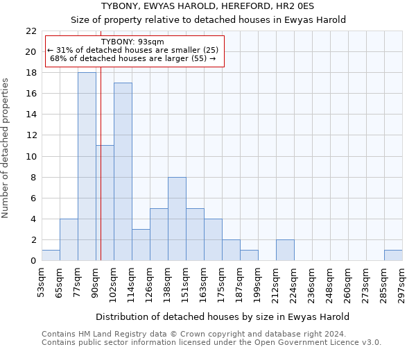 TYBONY, EWYAS HAROLD, HEREFORD, HR2 0ES: Size of property relative to detached houses in Ewyas Harold
