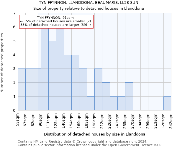 TYN FFYNNON, LLANDDONA, BEAUMARIS, LL58 8UN: Size of property relative to detached houses in Llanddona