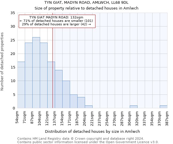TYN GIAT, MADYN ROAD, AMLWCH, LL68 9DL: Size of property relative to detached houses in Amlwch