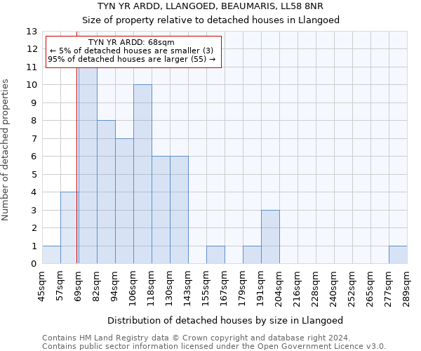 TYN YR ARDD, LLANGOED, BEAUMARIS, LL58 8NR: Size of property relative to detached houses in Llangoed